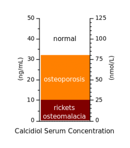 300px-VitaminD_levels_and_bone_diseases.svg